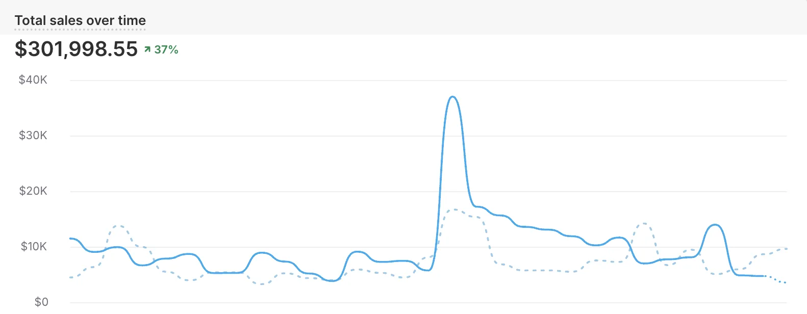 Shopify revenue up 37% in a single month from Meta ads