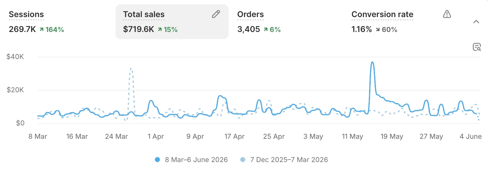 Equine business Meta ads result screenshot