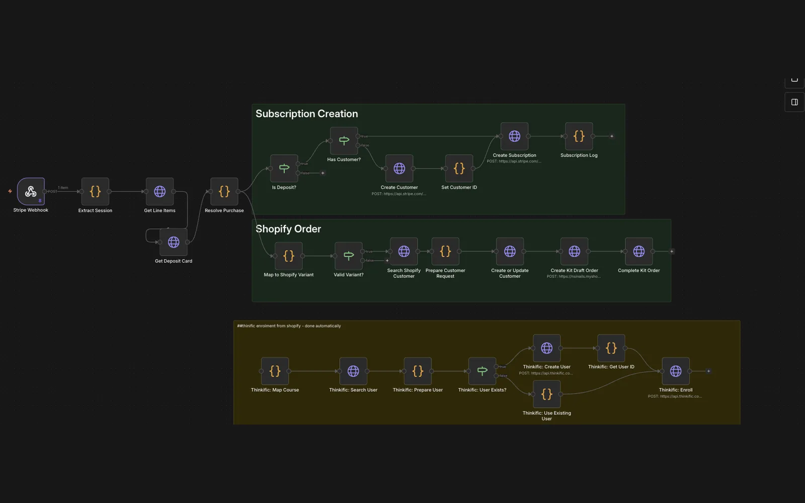 n8n automation workflow: Stripe payment triggers Shopify kit order and Thinkific course enrolment automatically