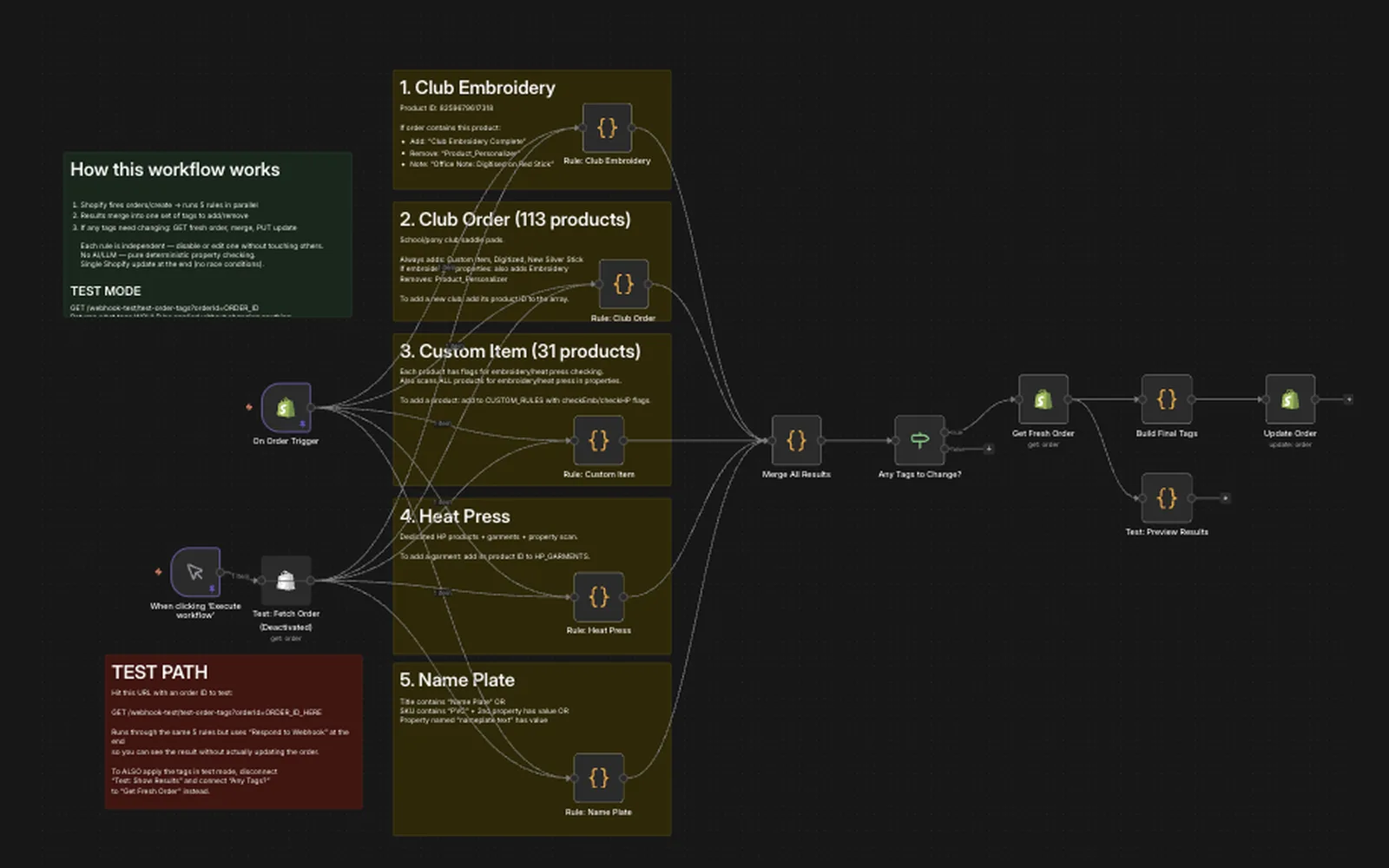 n8n automation workflow: Shopify orders tagged automatically based on product ID rules