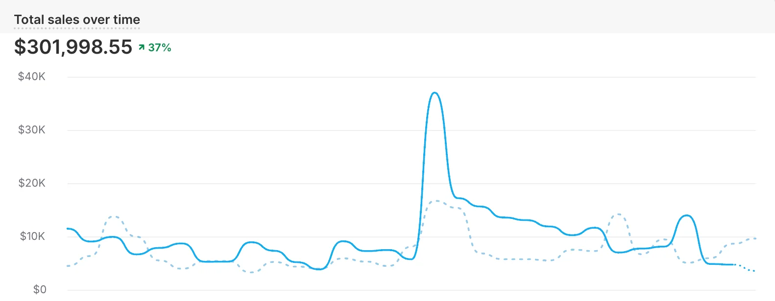 MakeItScale client total sales over time growing to $301,998.55, up 37%