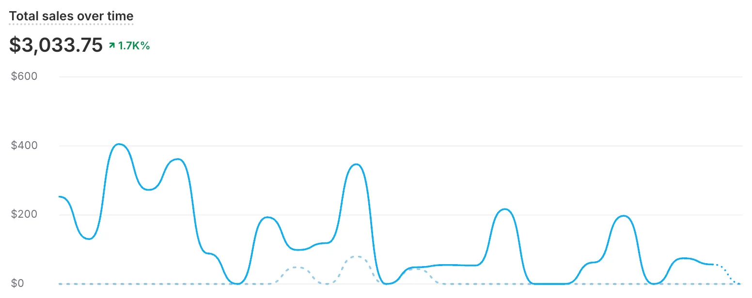MakeItScale ecommerce sales growth results dashboard